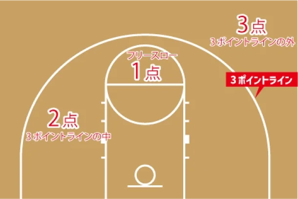 3ポイントラインの外 3点 3ポイントラインの中 2点 フリースロー 1点