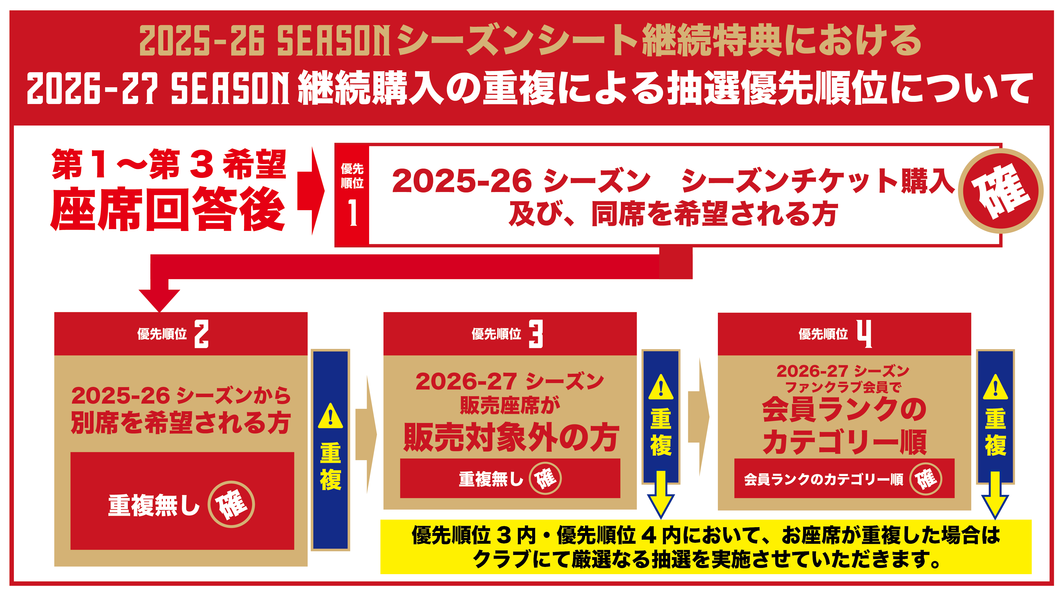 2026-27シーズンチケット 継続購入 優先順位フロー